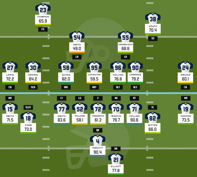 Equipo titular de Cowboys con sus grades de la temporada