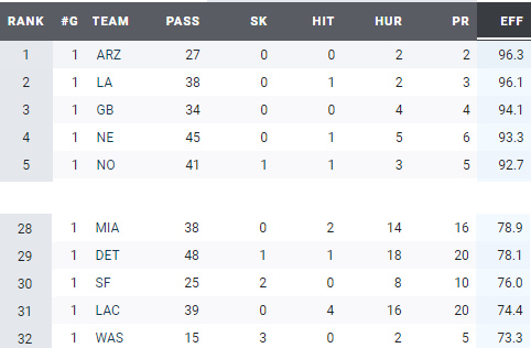 Mejores Lineas Ofensivas